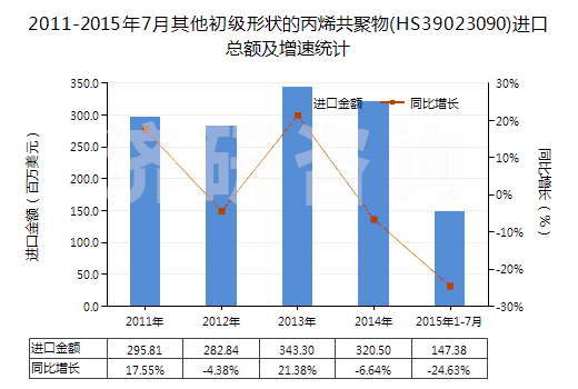 2011-2015年7月其他初級形狀的丙烯共聚物(HS39023090)進口總額及增速統計